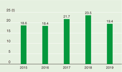 Trends of annual emissions to the environment