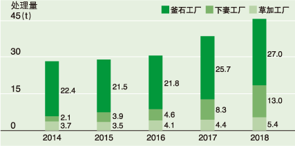 化學物質的使用量及向環(huán)境的排放量