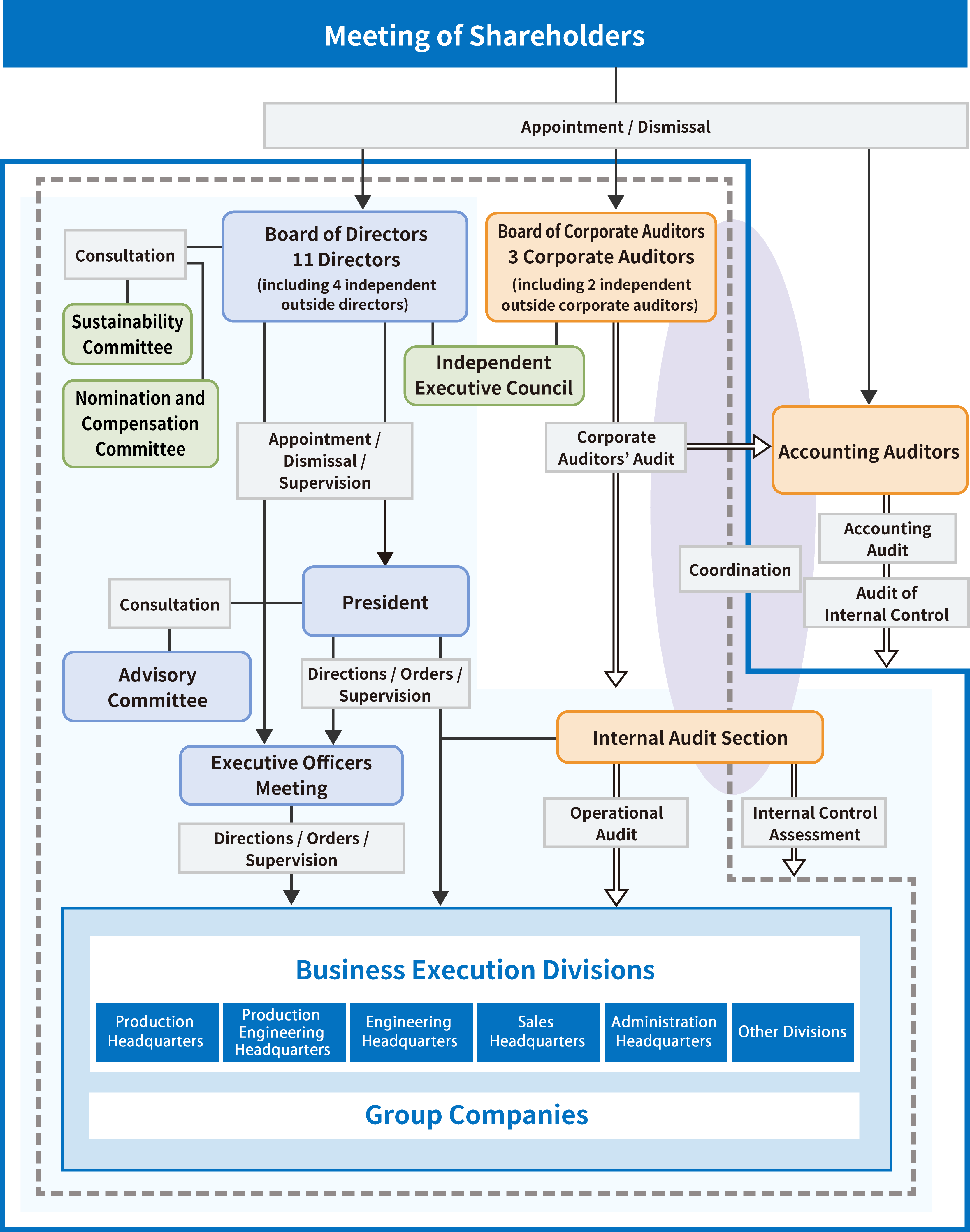 Corporate Governance Structure