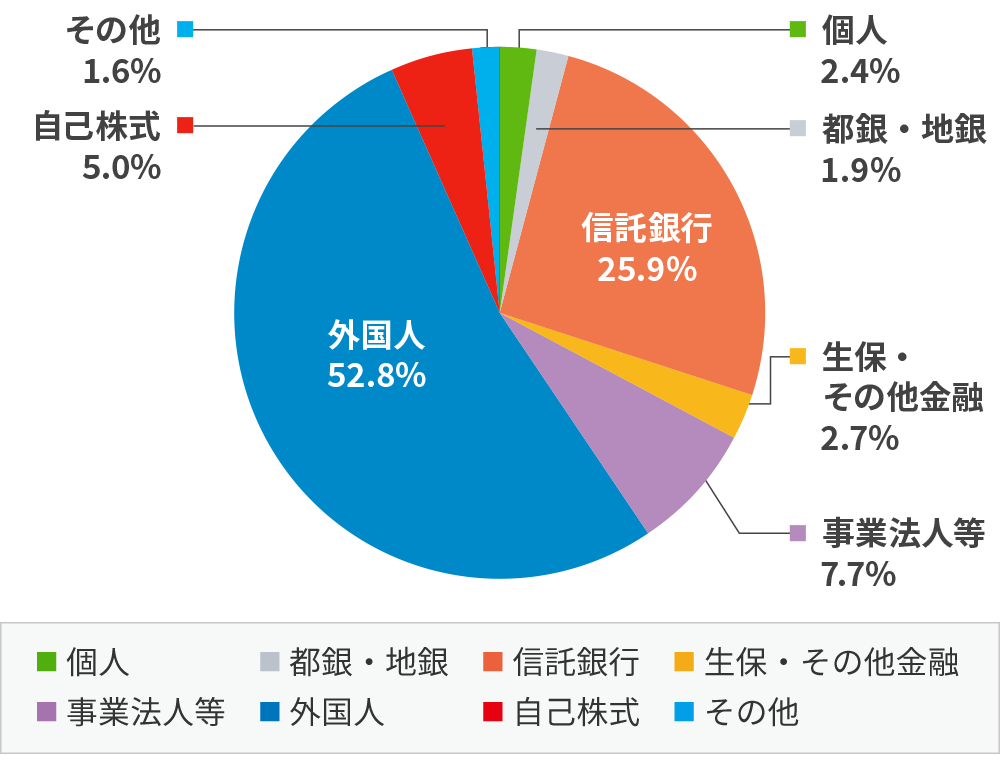 所有者別株式分布狀況