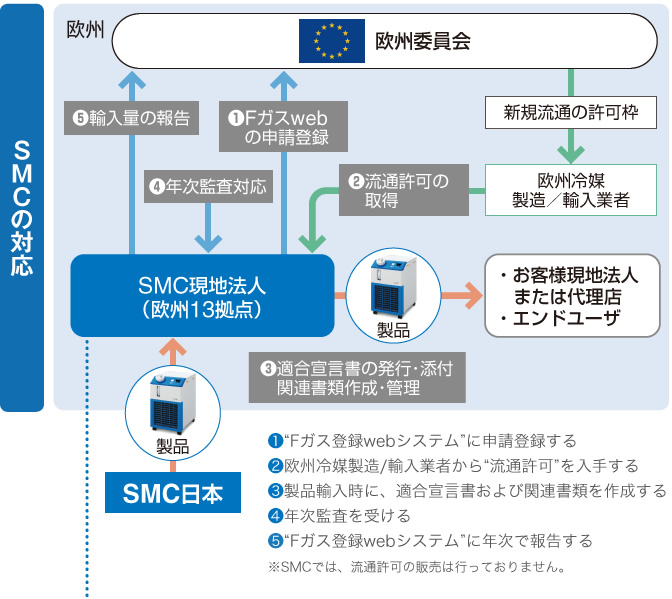 歐州Fガス規(guī)制