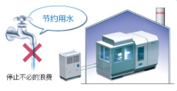 節(jié)約用水、停止不必的浪費(fèi)
