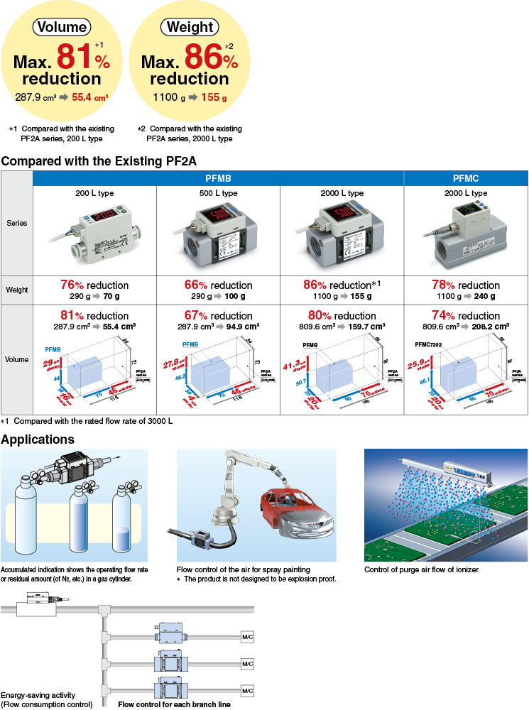 Digital Flow Switch PFM□ Series