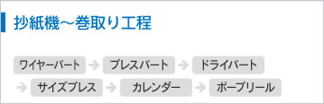 抄紙機～巻取り工程