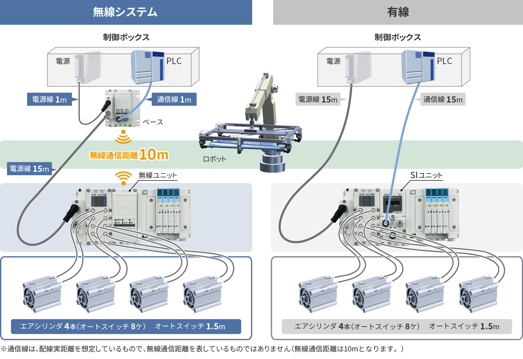 無(wú)線システム　有線