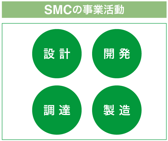 SMCの事業(yè)活動