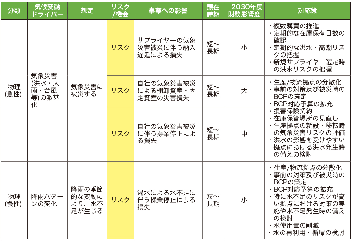 TCFD 表４