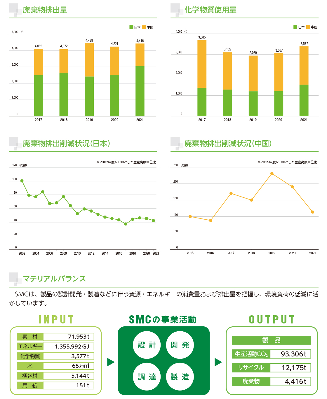 環(huán)境関連データ グラフ２