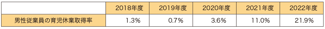 男性従業(yè)員の育児休業(yè)取得率