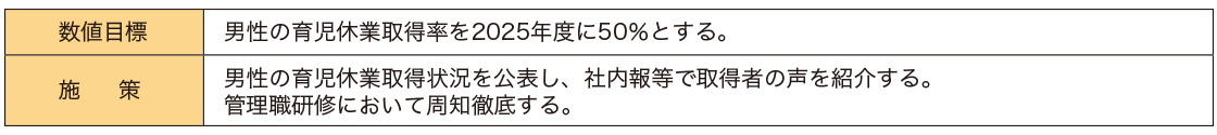 男性従業(yè)員の育児休業(yè)取得率