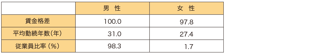 管理職層における男女間の賃金格差、平均勤続年數(shù)、従業(yè)員比率