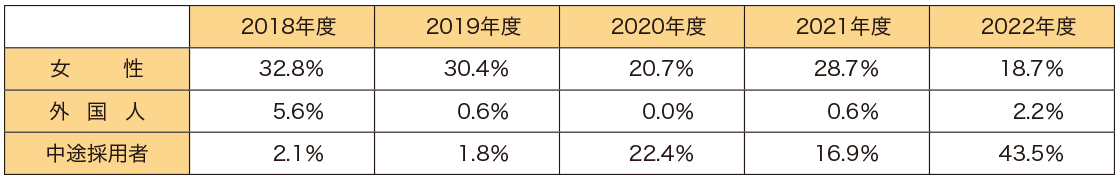 新規(guī)採(cǎi)用者に占める女性?外國(guó)人?中途採(cǎi)用者の比率