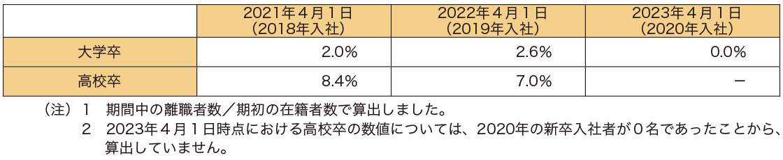 新卒入社者３年以內(nèi)離職率